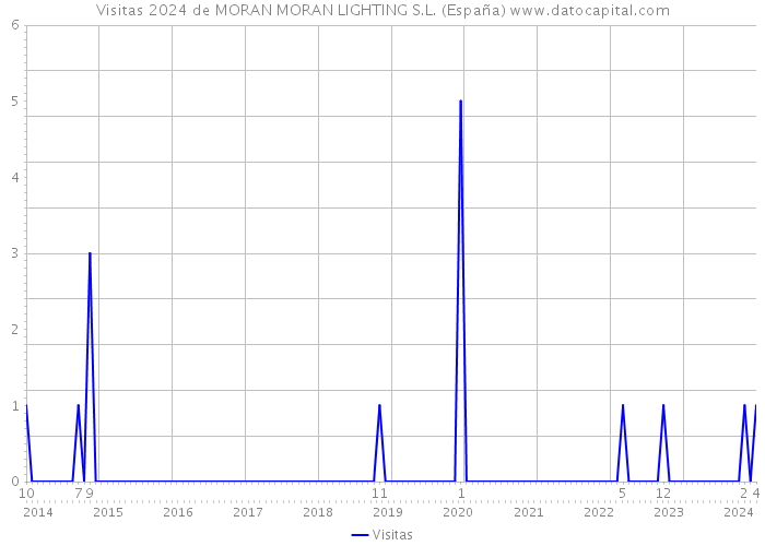 Visitas 2024 de MORAN MORAN LIGHTING S.L. (España) 
