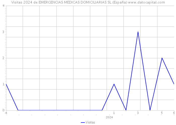 Visitas 2024 de EMERGENCIAS MEDICAS DOMICILIARIAS SL (España) 