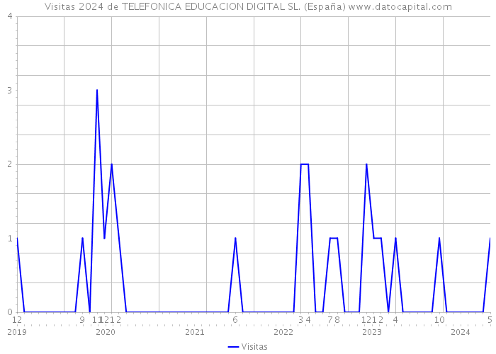 Visitas 2024 de TELEFONICA EDUCACION DIGITAL SL. (España) 
