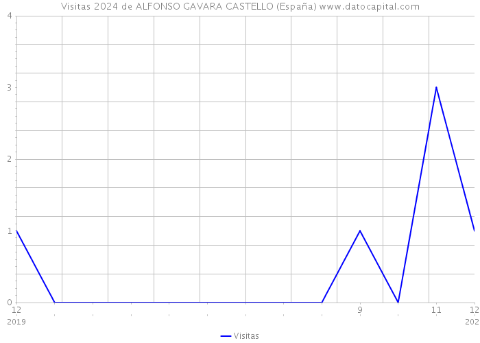 Visitas 2024 de ALFONSO GAVARA CASTELLO (España) 