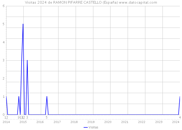 Visitas 2024 de RAMON PIFARRE CASTELLO (España) 