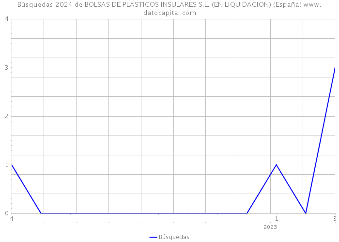 Búsquedas 2024 de BOLSAS DE PLASTICOS INSULARES S.L. (EN LIQUIDACION) (España) 