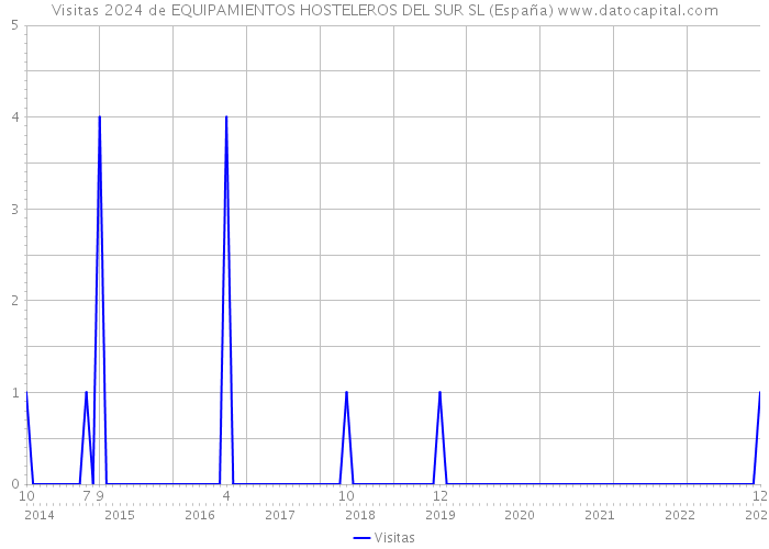 Visitas 2024 de EQUIPAMIENTOS HOSTELEROS DEL SUR SL (España) 