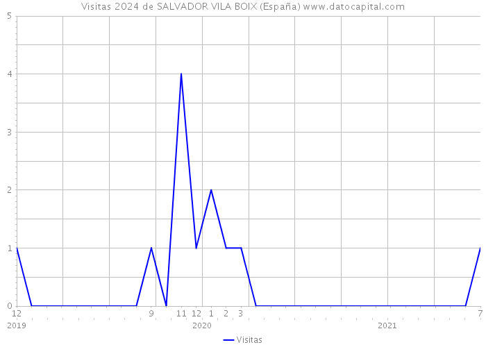 Visitas 2024 de SALVADOR VILA BOIX (España) 