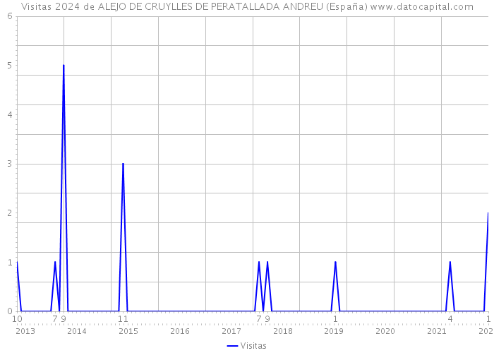 Visitas 2024 de ALEJO DE CRUYLLES DE PERATALLADA ANDREU (España) 