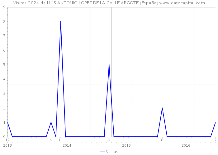 Visitas 2024 de LUIS ANTONIO LOPEZ DE LA CALLE ARGOTE (España) 