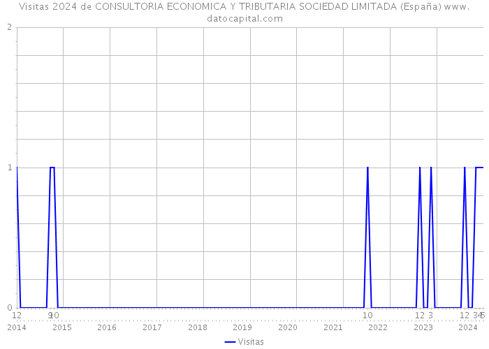 Visitas 2024 de CONSULTORIA ECONOMICA Y TRIBUTARIA SOCIEDAD LIMITADA (España) 