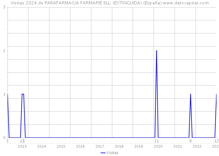 Visitas 2024 de PARAFARMACIA FARMAPIE SLL. (EXTINGUIDA) (España) 