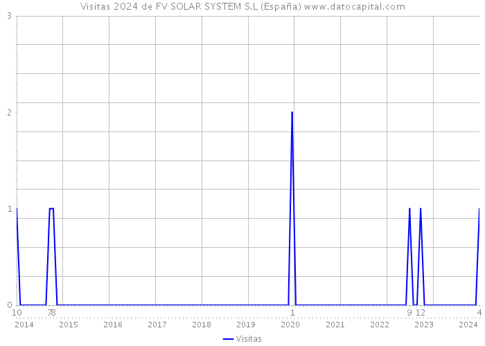 Visitas 2024 de FV SOLAR SYSTEM S.L (España) 