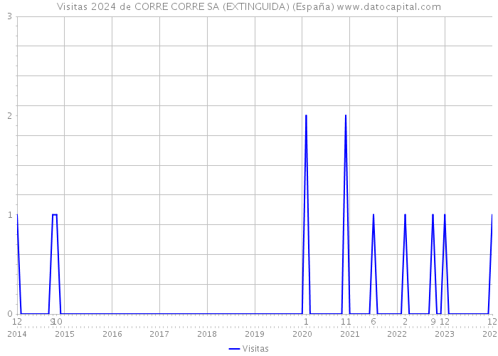 Visitas 2024 de CORRE CORRE SA (EXTINGUIDA) (España) 