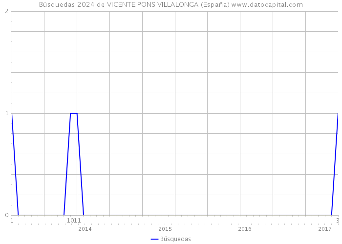 Búsquedas 2024 de VICENTE PONS VILLALONGA (España) 