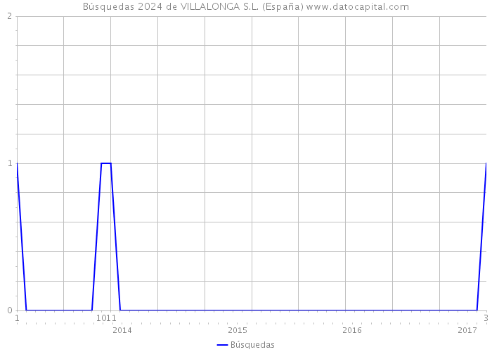Búsquedas 2024 de VILLALONGA S.L. (España) 