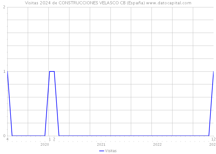 Visitas 2024 de CONSTRUCCIONES VELASCO CB (España) 