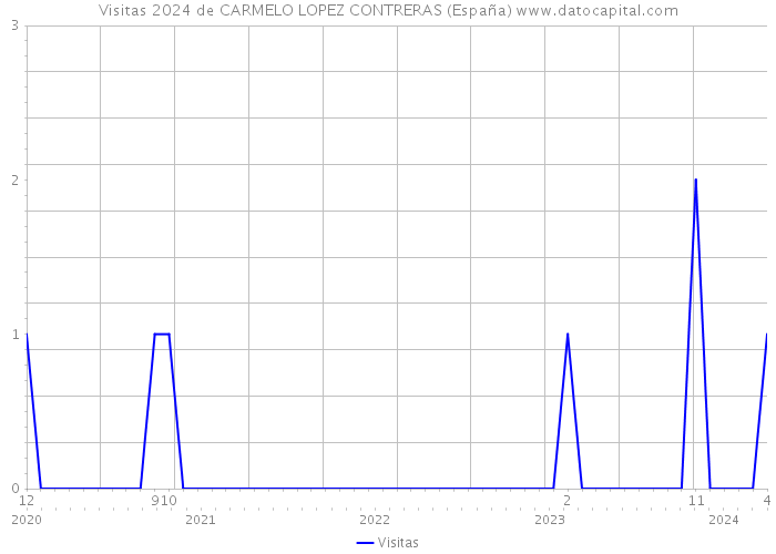 Visitas 2024 de CARMELO LOPEZ CONTRERAS (España) 