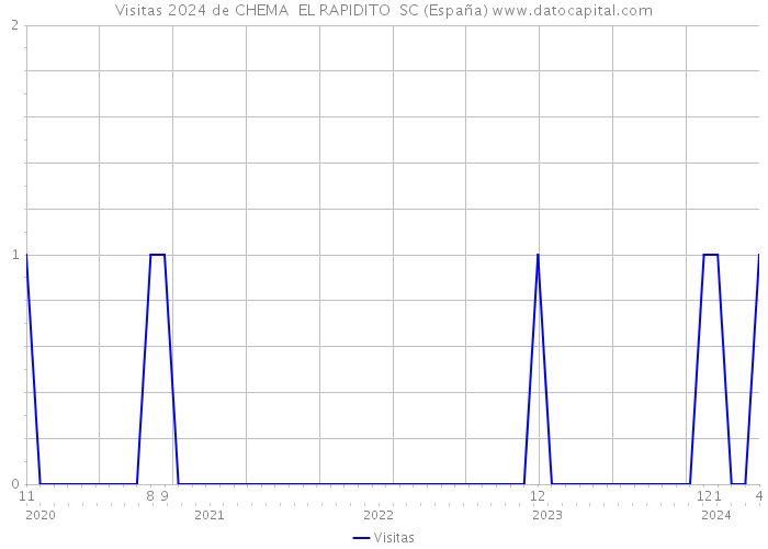 Visitas 2024 de CHEMA EL RAPIDITO SC (España) 