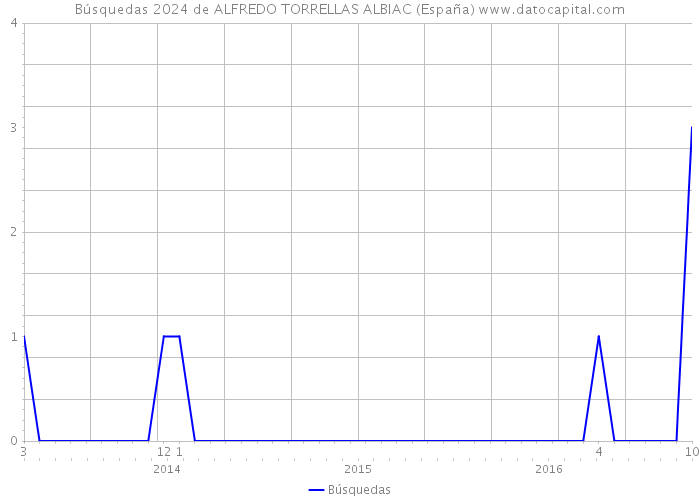 Búsquedas 2024 de ALFREDO TORRELLAS ALBIAC (España) 