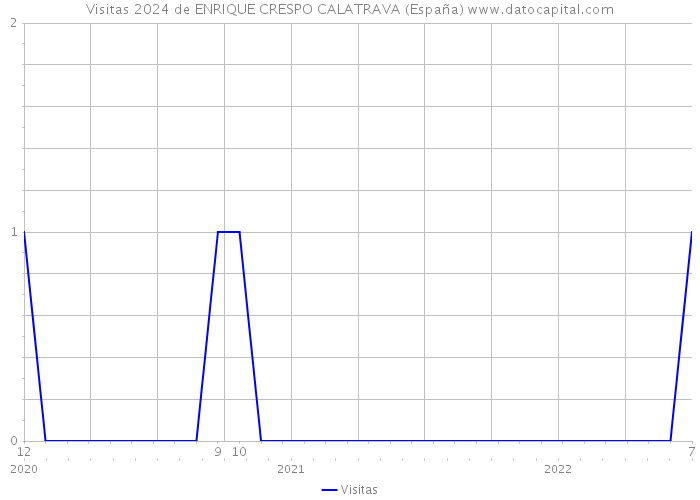 Visitas 2024 de ENRIQUE CRESPO CALATRAVA (España) 