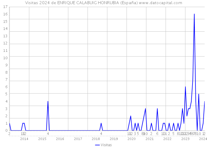 Visitas 2024 de ENRIQUE CALABUIG HONRUBIA (España) 
