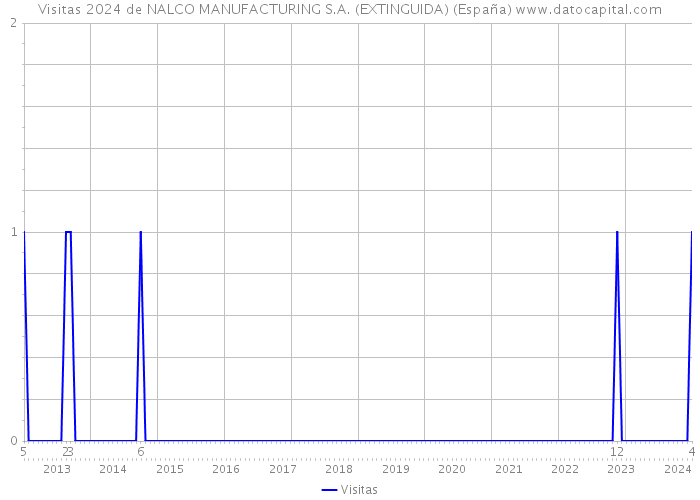 Visitas 2024 de NALCO MANUFACTURING S.A. (EXTINGUIDA) (España) 