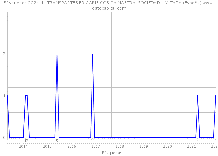 Búsquedas 2024 de TRANSPORTES FRIGORIFICOS CA NOSTRA SOCIEDAD LIMITADA (España) 