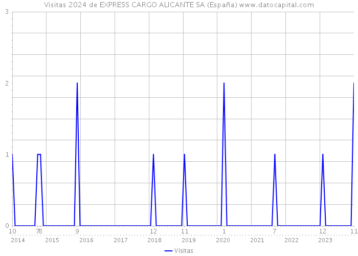 Visitas 2024 de EXPRESS CARGO ALICANTE SA (España) 