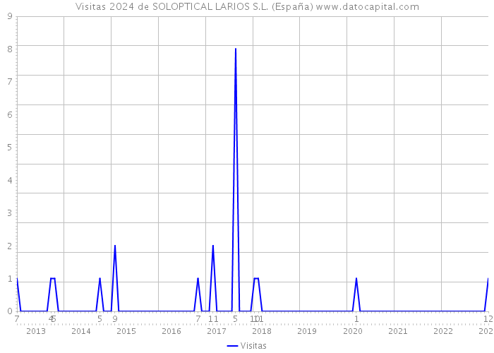Visitas 2024 de SOLOPTICAL LARIOS S.L. (España) 