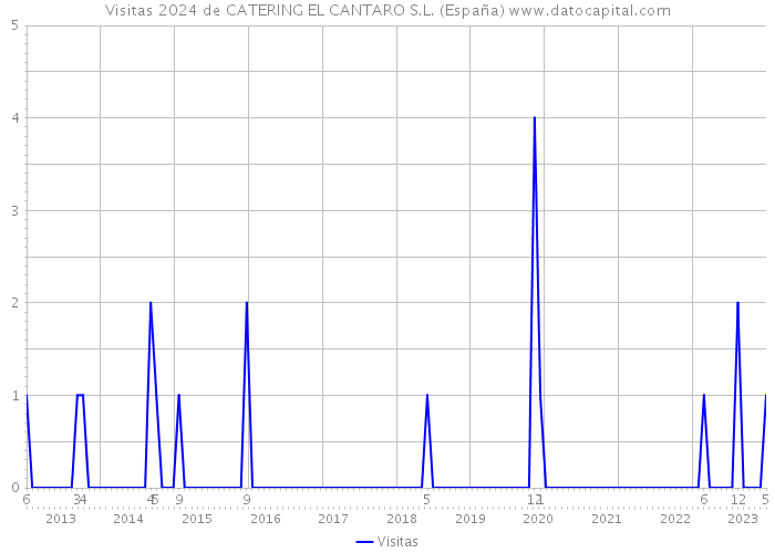 Visitas 2024 de CATERING EL CANTARO S.L. (España) 