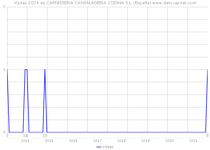 Visitas 2024 de CARNISSERIA CANSALADERIA CODINA S.L. (España) 