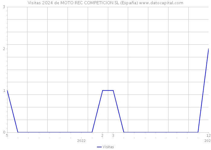 Visitas 2024 de MOTO REC COMPETICION SL (España) 