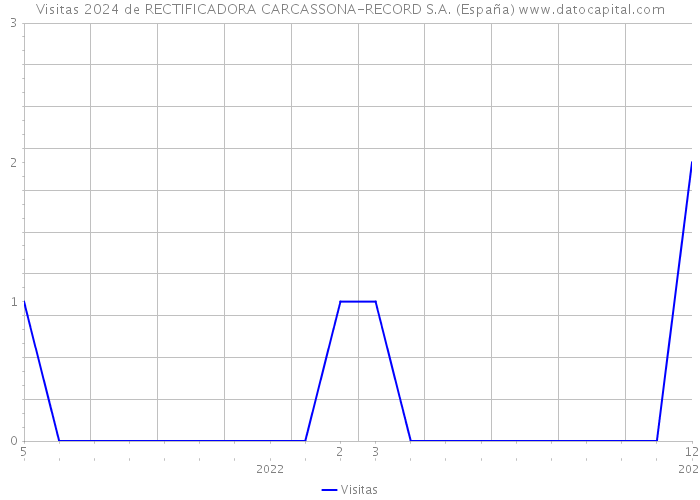 Visitas 2024 de RECTIFICADORA CARCASSONA-RECORD S.A. (España) 