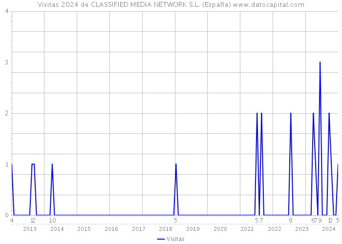 Visitas 2024 de CLASSIFIED MEDIA NETWORK S.L. (España) 