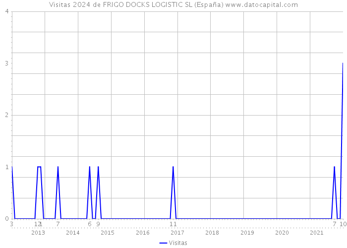 Visitas 2024 de FRIGO DOCKS LOGISTIC SL (España) 