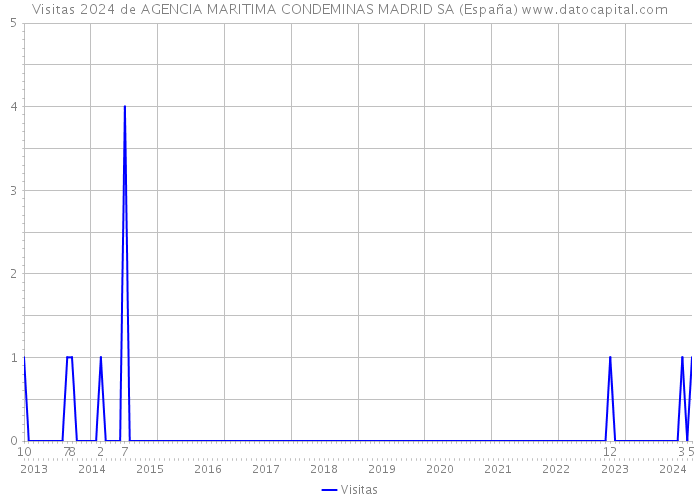 Visitas 2024 de AGENCIA MARITIMA CONDEMINAS MADRID SA (España) 