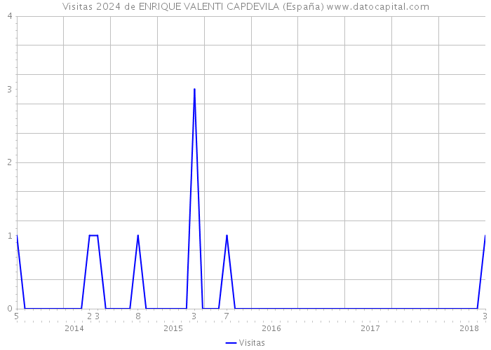 Visitas 2024 de ENRIQUE VALENTI CAPDEVILA (España) 