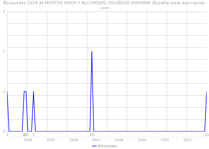 Búsquedas 2024 de MOSTOS VINOS Y ALCOHOLES, SOCIEDAD ANONIMA (España) 