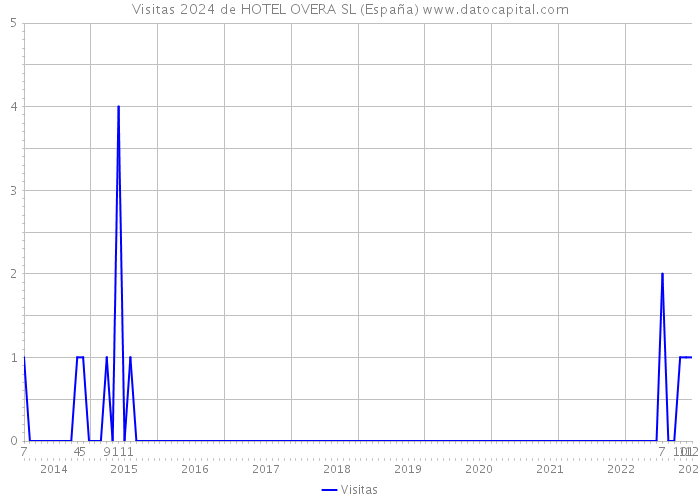 Visitas 2024 de HOTEL OVERA SL (España) 