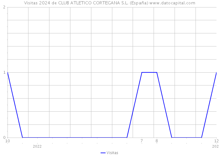Visitas 2024 de CLUB ATLETICO CORTEGANA S.L. (España) 