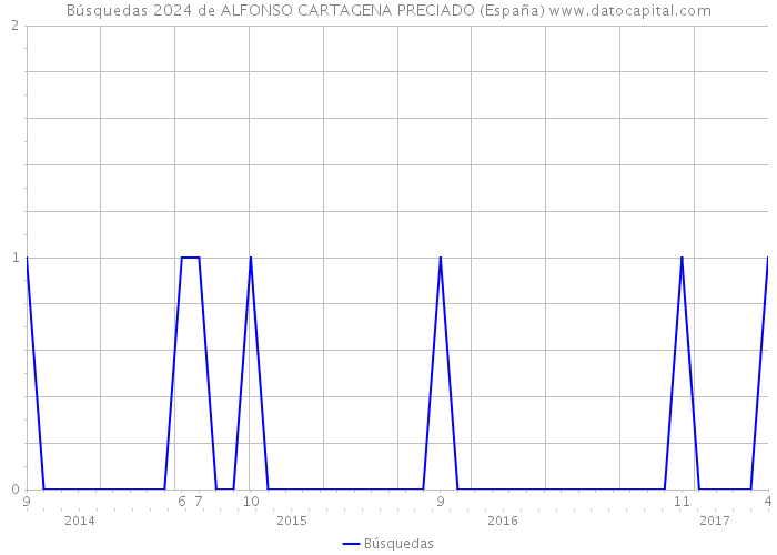 Búsquedas 2024 de ALFONSO CARTAGENA PRECIADO (España) 