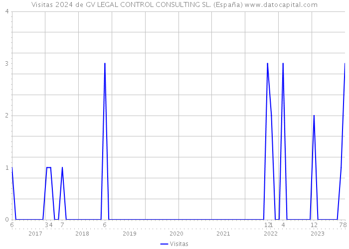 Visitas 2024 de GV LEGAL CONTROL CONSULTING SL. (España) 