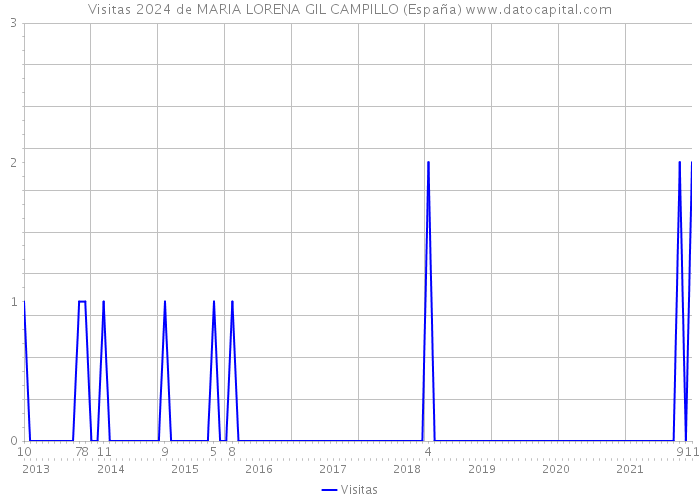 Visitas 2024 de MARIA LORENA GIL CAMPILLO (España) 