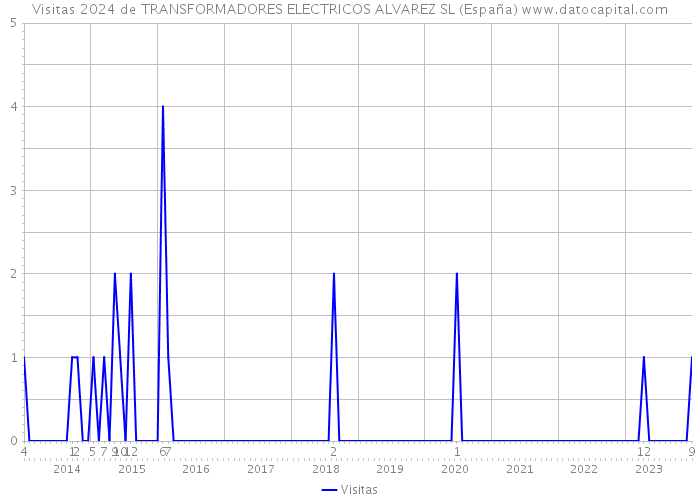 Visitas 2024 de TRANSFORMADORES ELECTRICOS ALVAREZ SL (España) 