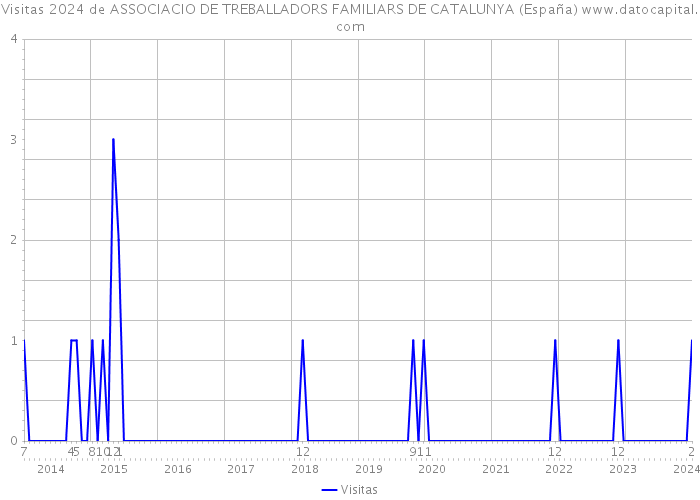 Visitas 2024 de ASSOCIACIO DE TREBALLADORS FAMILIARS DE CATALUNYA (España) 