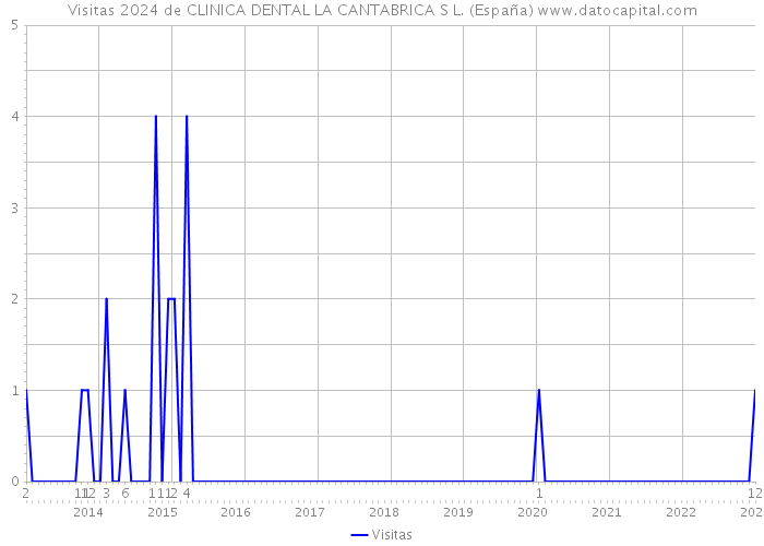 Visitas 2024 de CLINICA DENTAL LA CANTABRICA S L. (España) 