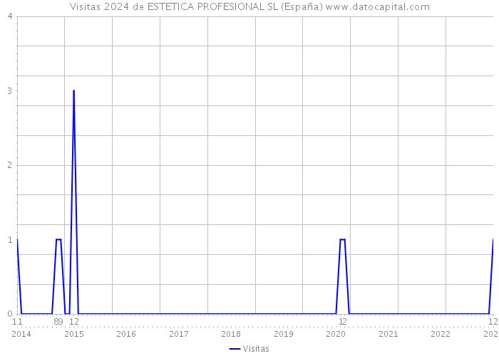 Visitas 2024 de ESTETICA PROFESIONAL SL (España) 