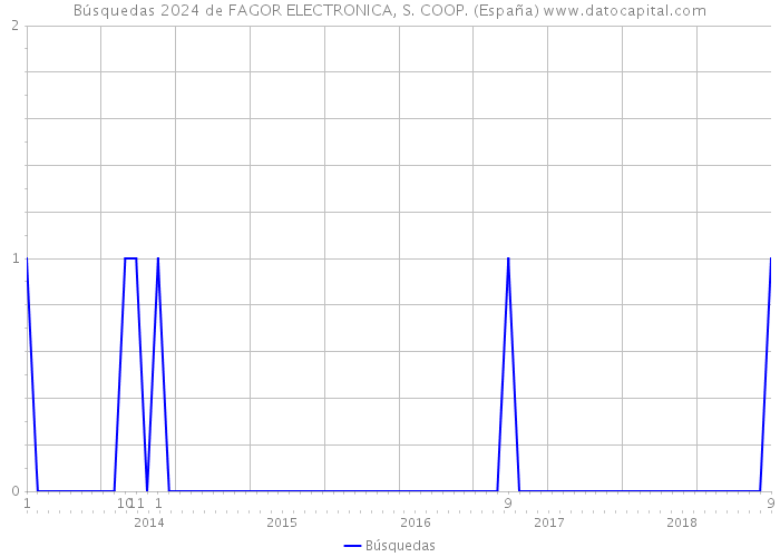 Búsquedas 2024 de FAGOR ELECTRONICA, S. COOP. (España) 