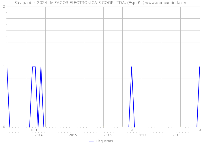 Búsquedas 2024 de FAGOR ELECTRONICA S.COOP.LTDA. (España) 