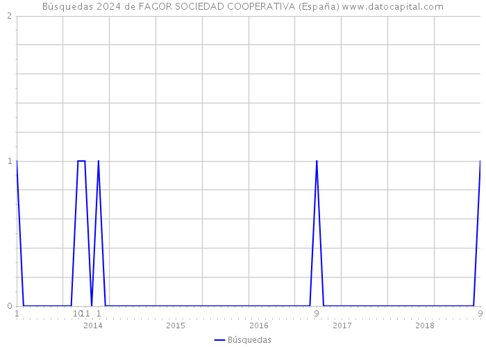 Búsquedas 2024 de FAGOR SOCIEDAD COOPERATIVA (España) 