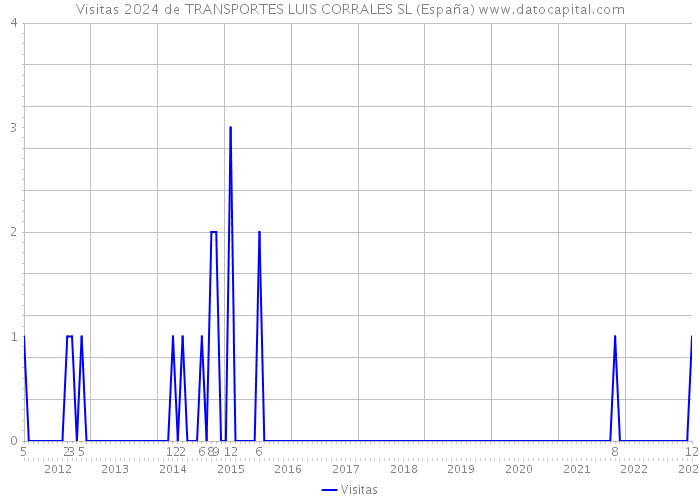 Visitas 2024 de TRANSPORTES LUIS CORRALES SL (España) 