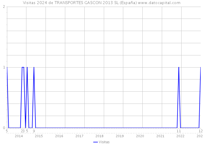 Visitas 2024 de TRANSPORTES GASCON 2013 SL (España) 