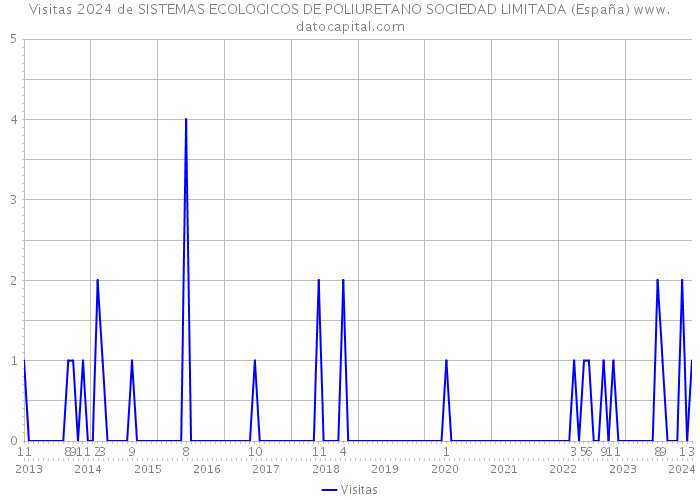Visitas 2024 de SISTEMAS ECOLOGICOS DE POLIURETANO SOCIEDAD LIMITADA (España) 
